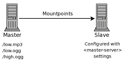 Icecast Mountpoint Master Relay